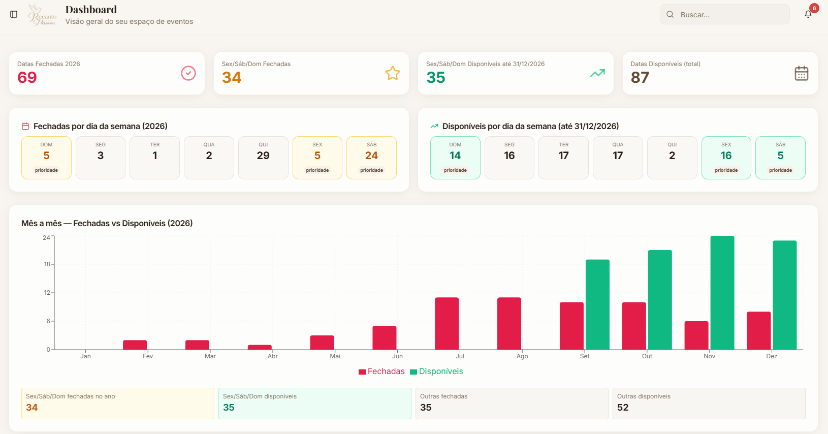 Dashboard da agenda do Recanto dos Pássaros mostrando datas fechadas, disponíveis e ocupação mensal